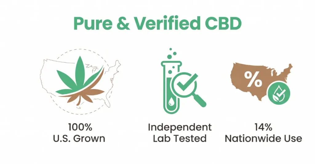 Why Our CBD Is Lab-Tested and U.S.-Grown